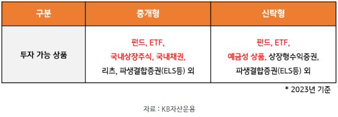 isa '중개형'과 '신탁형'을 통해 투자할 수 있는 상품들의 종류들.